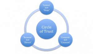 An Image depicting the Circle of Trust between Doctors and Patients.